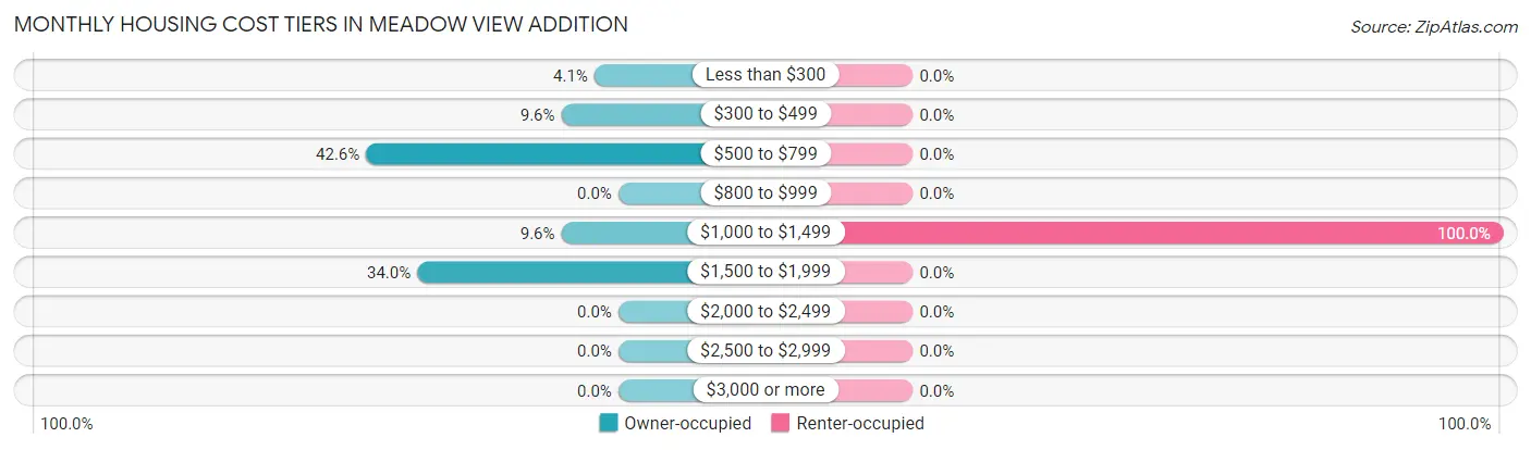 Monthly Housing Cost Tiers in Meadow View Addition