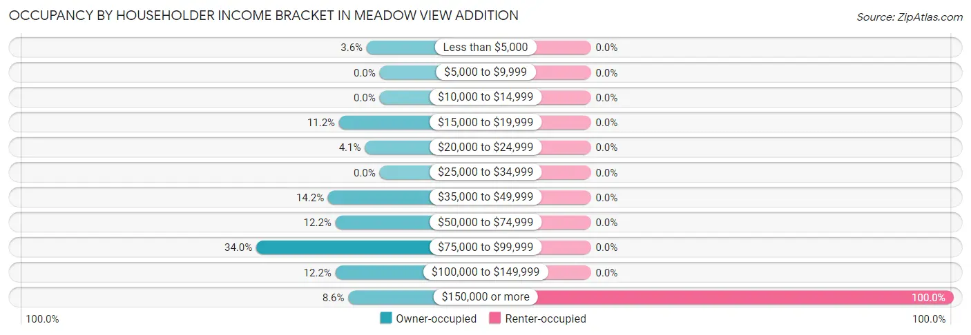 Occupancy by Householder Income Bracket in Meadow View Addition