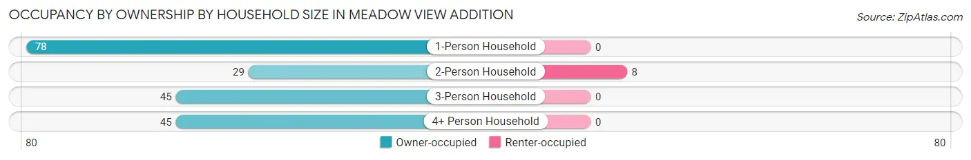 Occupancy by Ownership by Household Size in Meadow View Addition