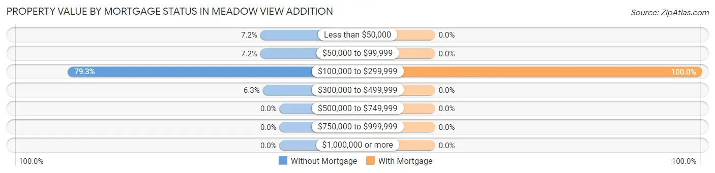 Property Value by Mortgage Status in Meadow View Addition