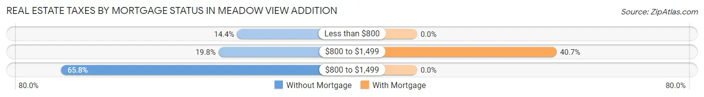 Real Estate Taxes by Mortgage Status in Meadow View Addition