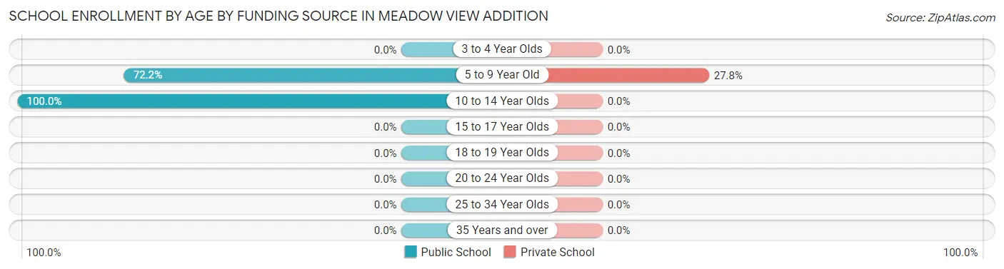 School Enrollment by Age by Funding Source in Meadow View Addition