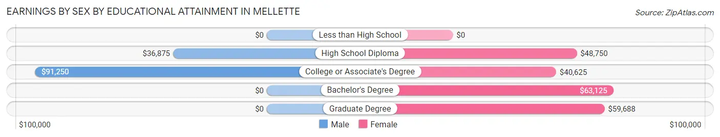 Earnings by Sex by Educational Attainment in Mellette