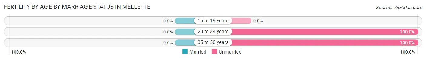 Female Fertility by Age by Marriage Status in Mellette