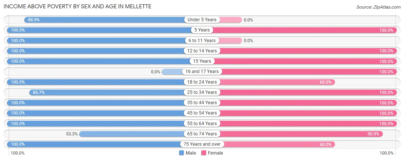 Income Above Poverty by Sex and Age in Mellette