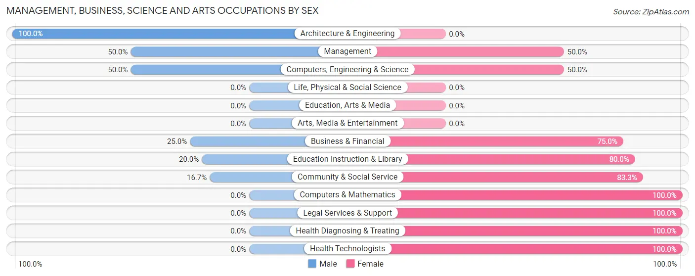 Management, Business, Science and Arts Occupations by Sex in Mellette