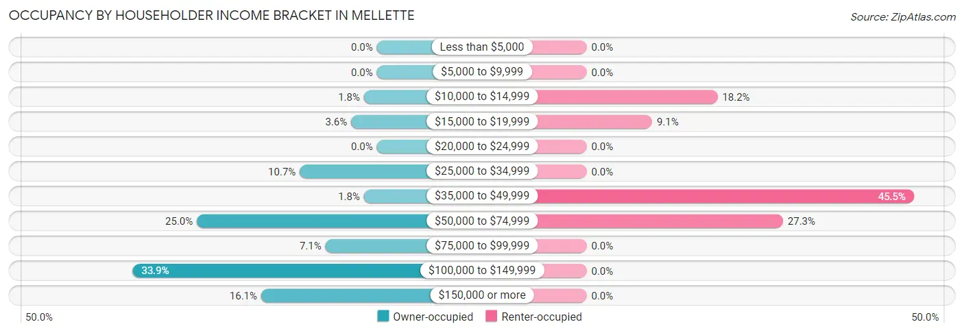 Occupancy by Householder Income Bracket in Mellette