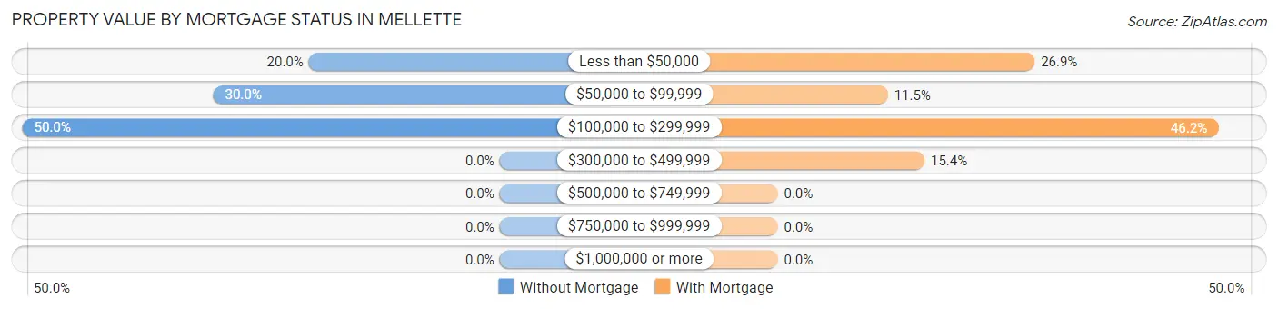 Property Value by Mortgage Status in Mellette