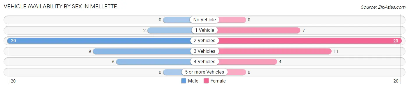 Vehicle Availability by Sex in Mellette