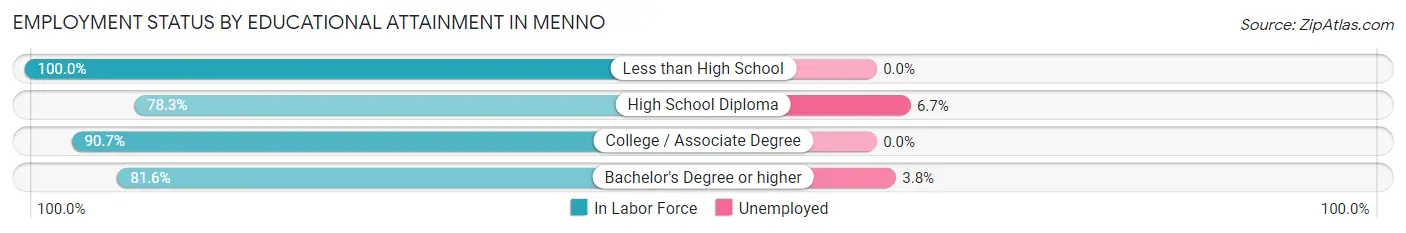 Employment Status by Educational Attainment in Menno