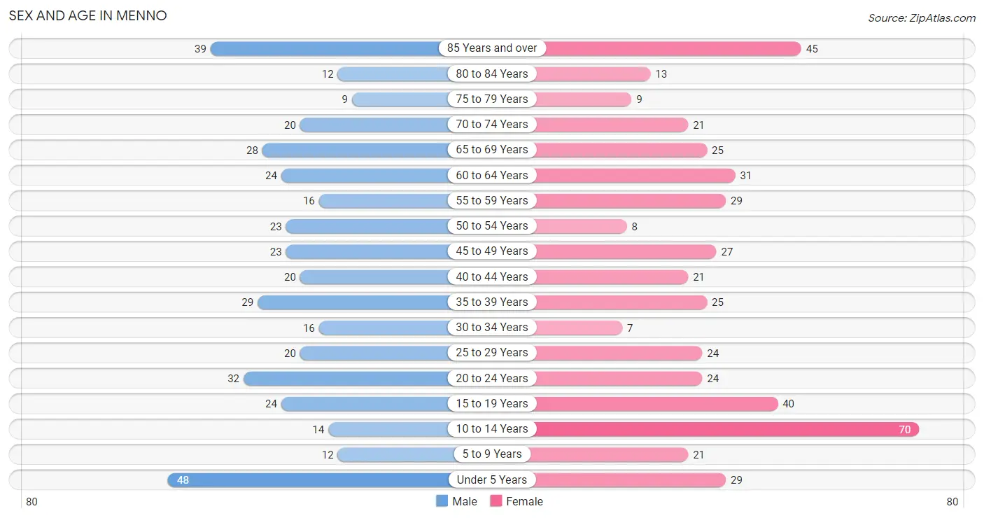 Sex and Age in Menno