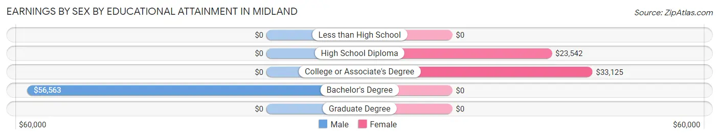 Earnings by Sex by Educational Attainment in Midland