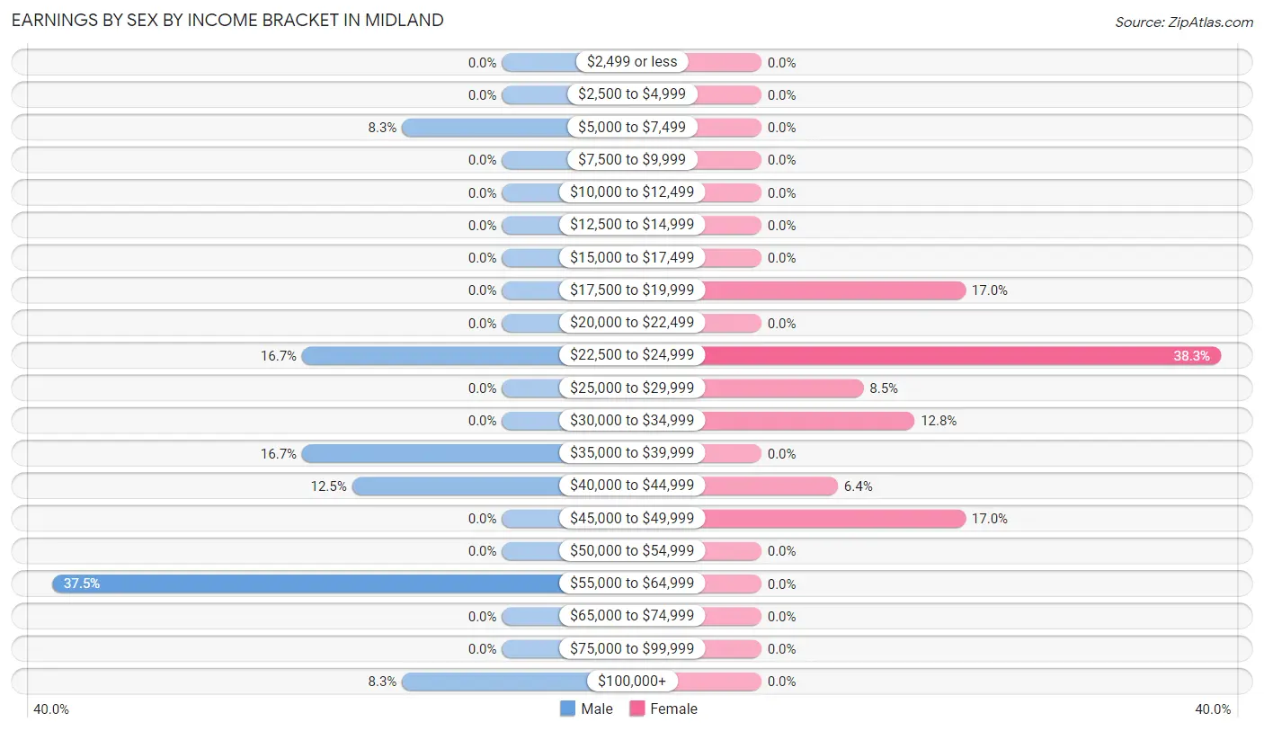 Earnings by Sex by Income Bracket in Midland