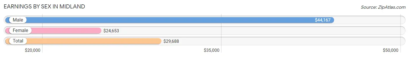 Earnings by Sex in Midland