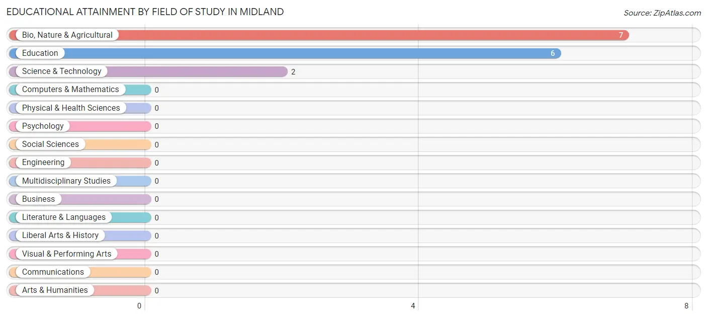 Educational Attainment by Field of Study in Midland