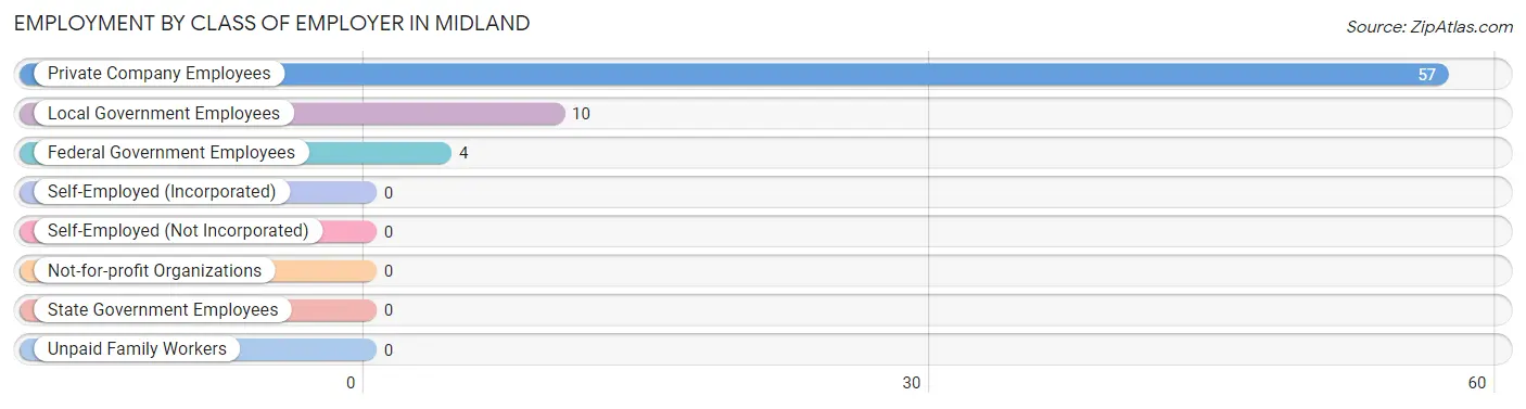 Employment by Class of Employer in Midland