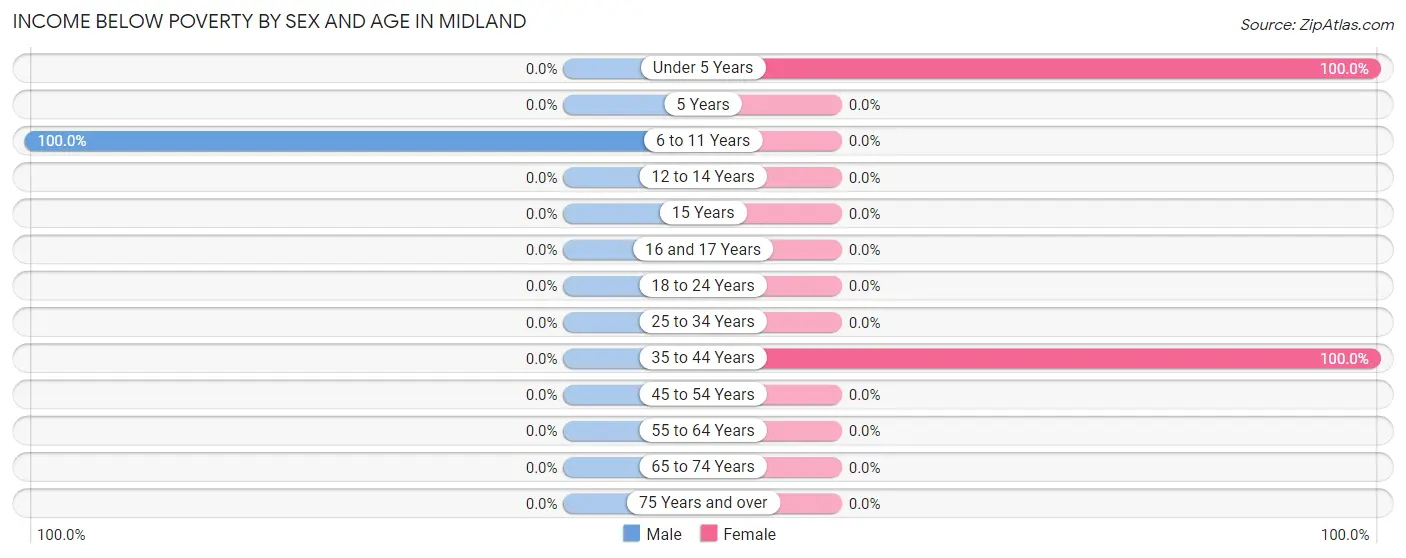 Income Below Poverty by Sex and Age in Midland