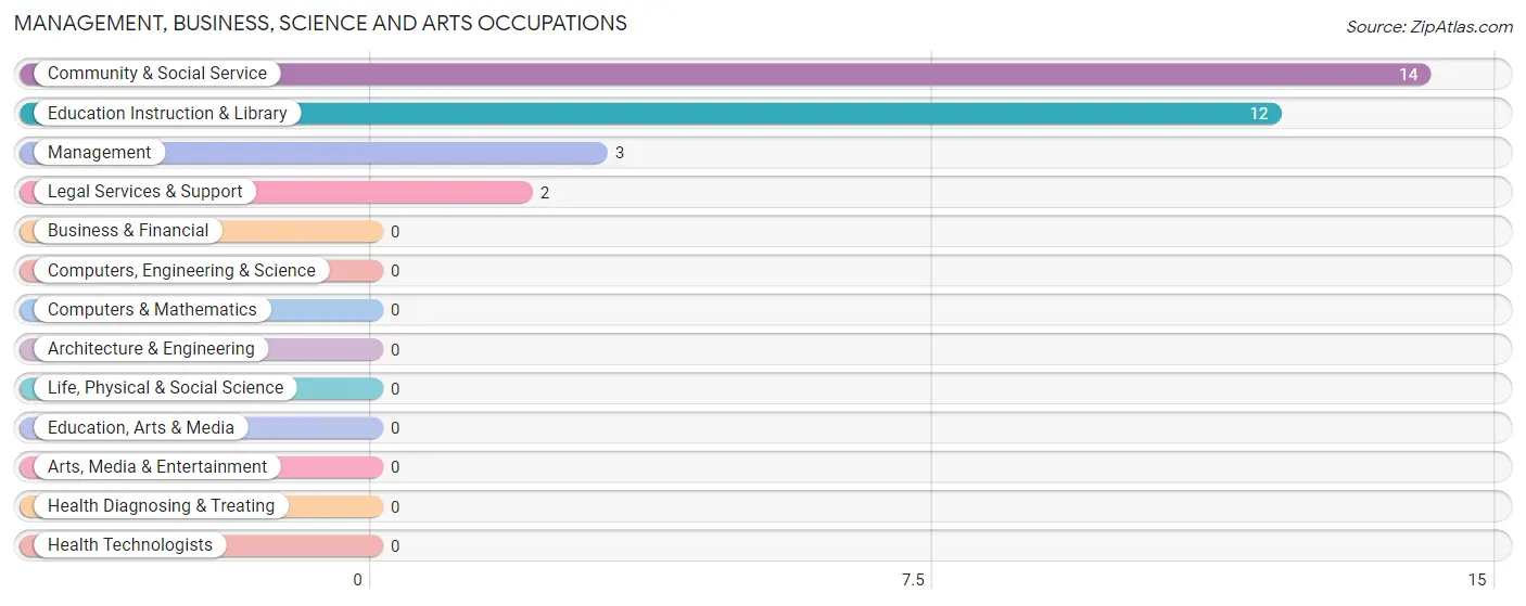 Management, Business, Science and Arts Occupations in Midland