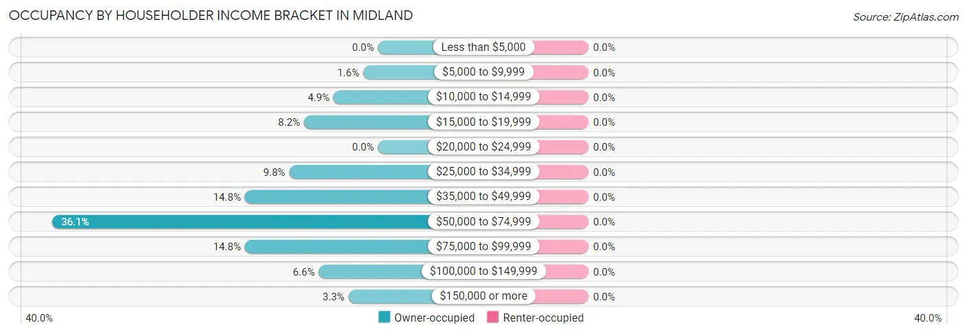 Occupancy by Householder Income Bracket in Midland