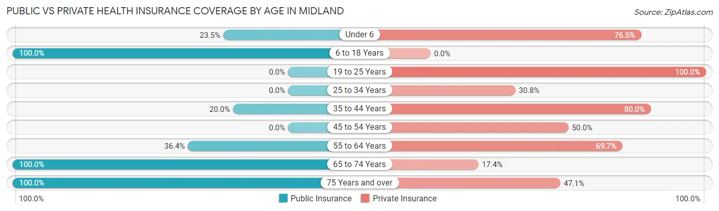 Public vs Private Health Insurance Coverage by Age in Midland