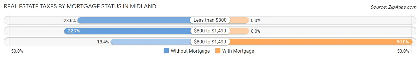 Real Estate Taxes by Mortgage Status in Midland