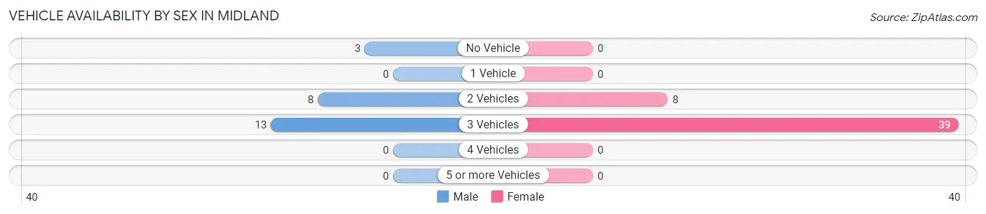 Vehicle Availability by Sex in Midland