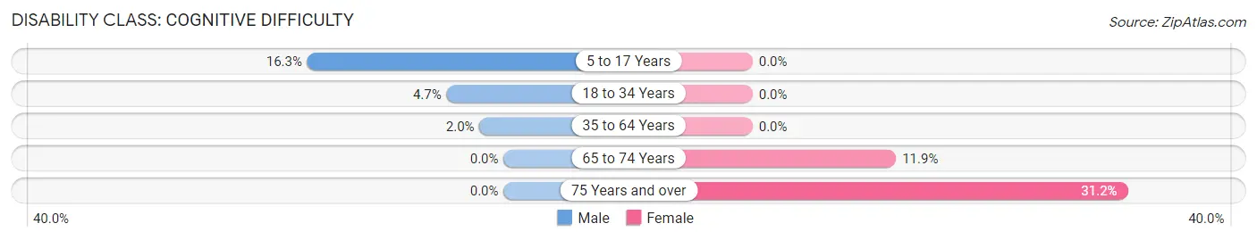 Disability in Milbank: <span>Cognitive Difficulty</span>