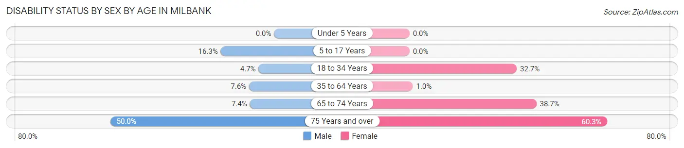 Disability Status by Sex by Age in Milbank