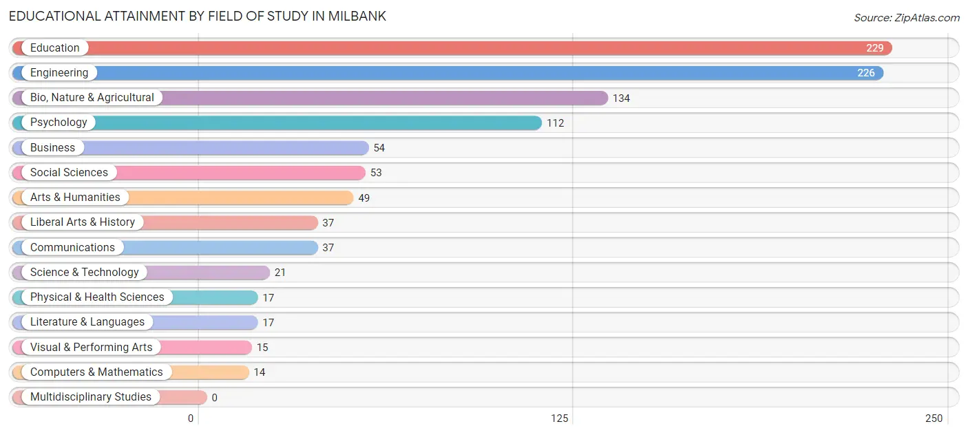Educational Attainment by Field of Study in Milbank