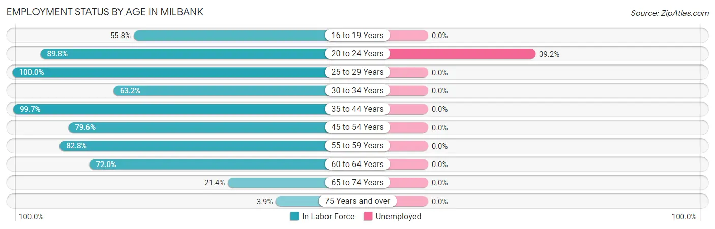 Employment Status by Age in Milbank