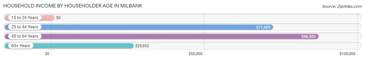 Household Income by Householder Age in Milbank