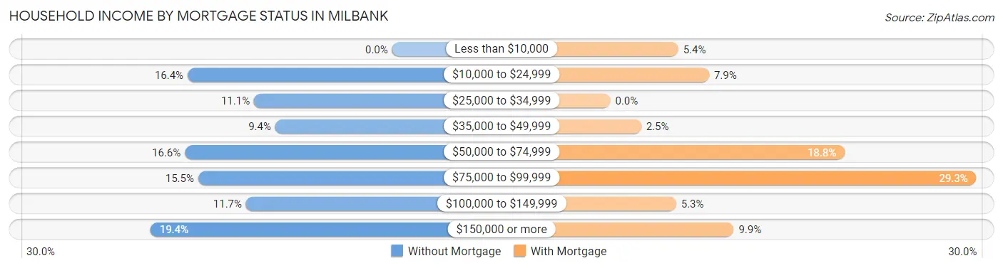 Household Income by Mortgage Status in Milbank