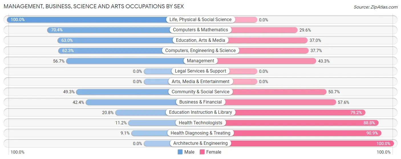 Management, Business, Science and Arts Occupations by Sex in Milbank
