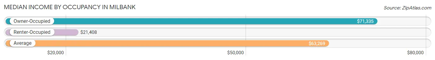 Median Income by Occupancy in Milbank