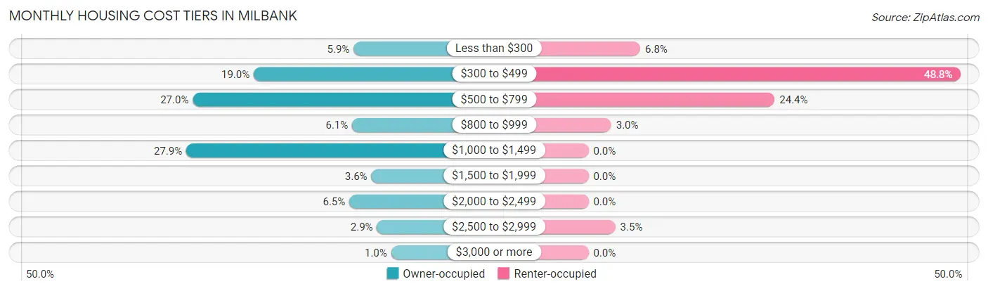 Monthly Housing Cost Tiers in Milbank