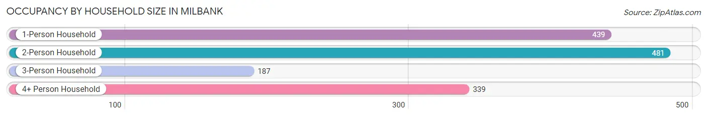 Occupancy by Household Size in Milbank