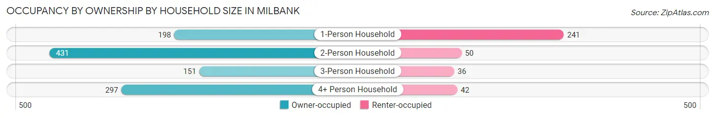 Occupancy by Ownership by Household Size in Milbank