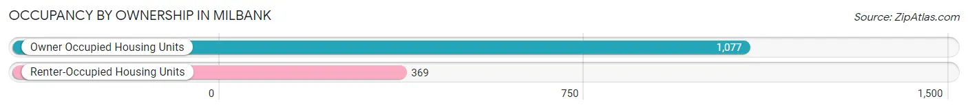 Occupancy by Ownership in Milbank