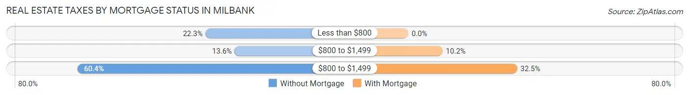 Real Estate Taxes by Mortgage Status in Milbank
