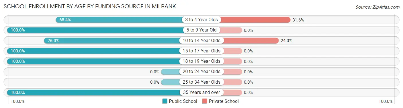 School Enrollment by Age by Funding Source in Milbank