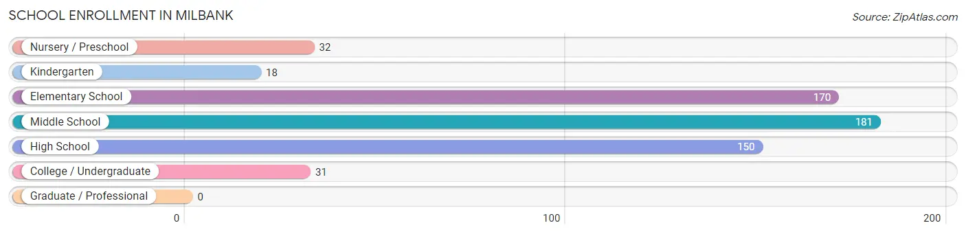 School Enrollment in Milbank