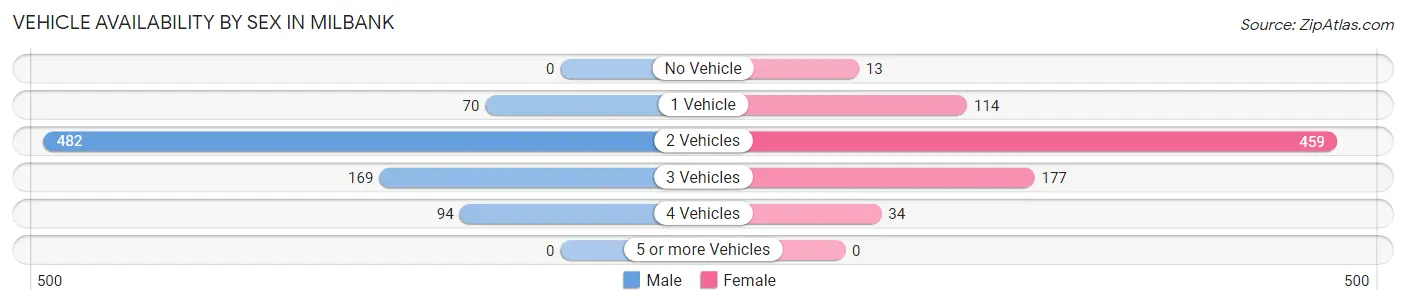 Vehicle Availability by Sex in Milbank