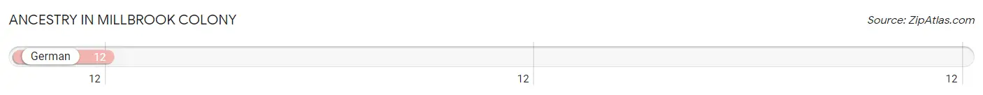 Ancestry in Millbrook Colony