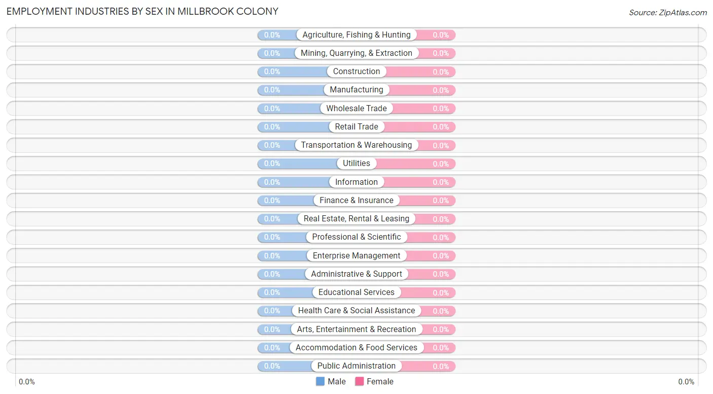 Employment Industries by Sex in Millbrook Colony