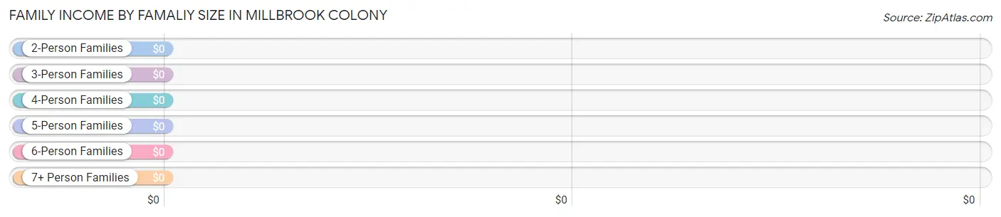 Family Income by Famaliy Size in Millbrook Colony