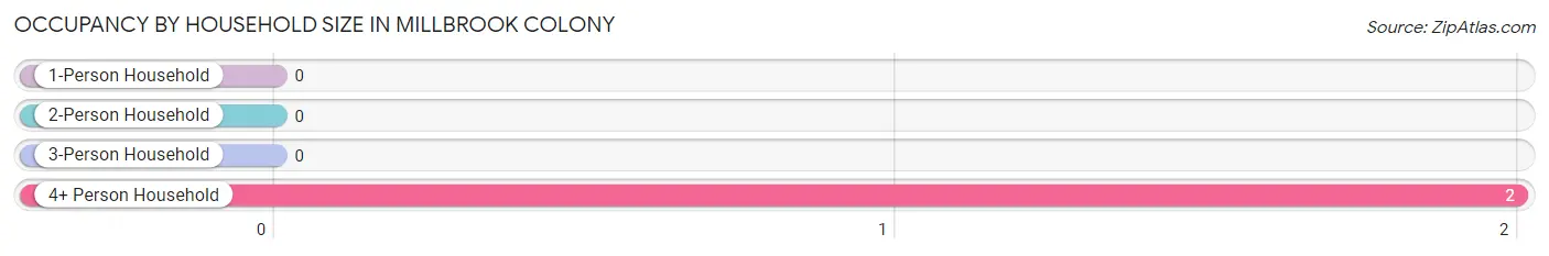 Occupancy by Household Size in Millbrook Colony