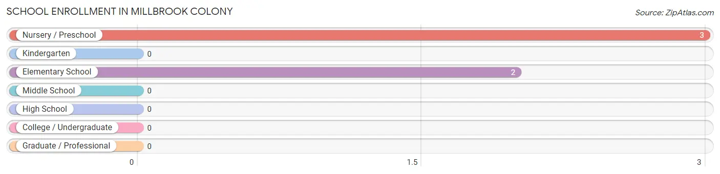 School Enrollment in Millbrook Colony