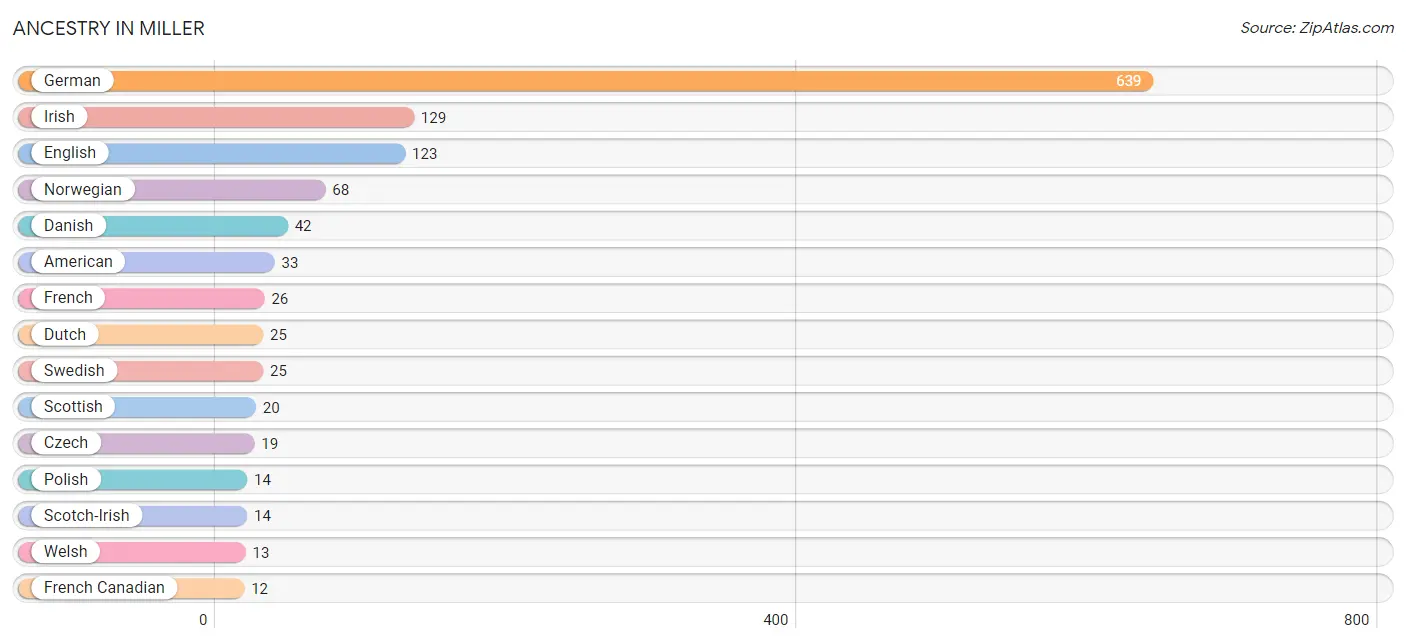 Ancestry in Miller