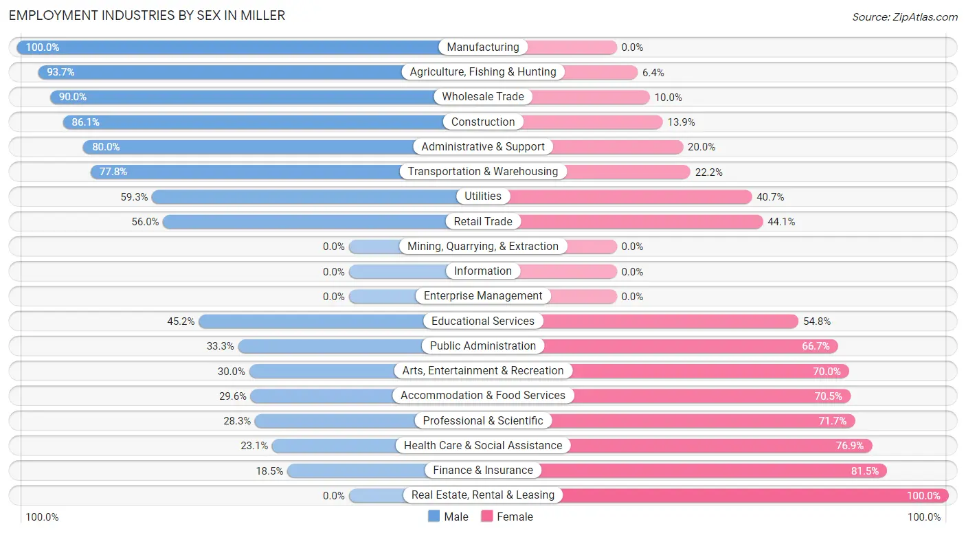 Employment Industries by Sex in Miller