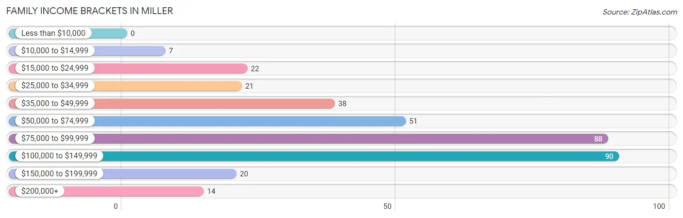 Family Income Brackets in Miller